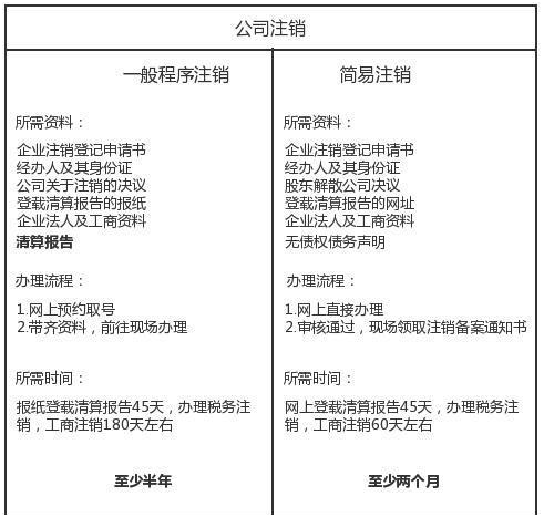 公司注銷程序 公司注銷程序